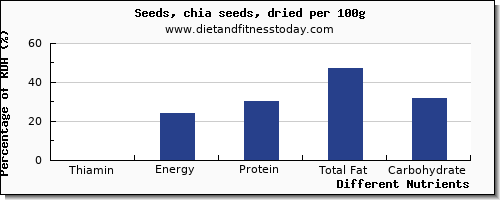 chart to show highest thiamin in thiamine in chia seeds per 100g